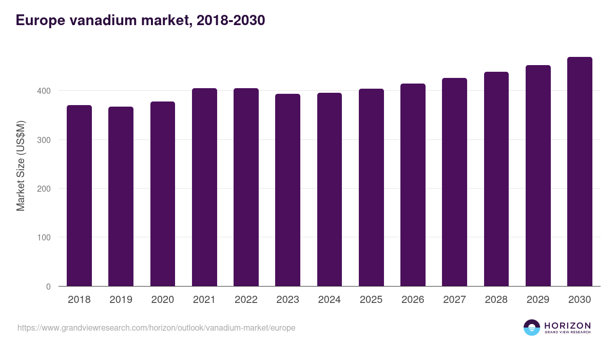 Europe vanadium market, 2018-2030 (US$M)
