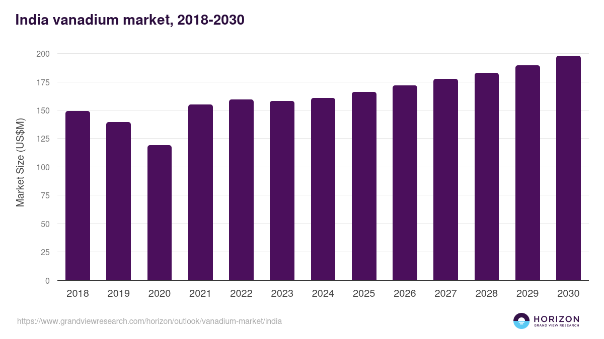 India vanadium market, 2018-2030 (US$M)
