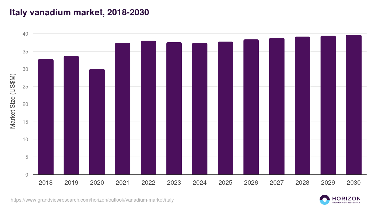 Italy vanadium market, 2018-2030 (US$M)