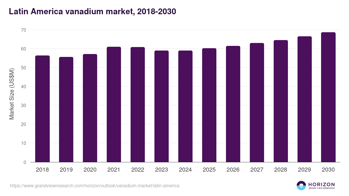 Latin America vanadium market, 2018-2030 (US$M)