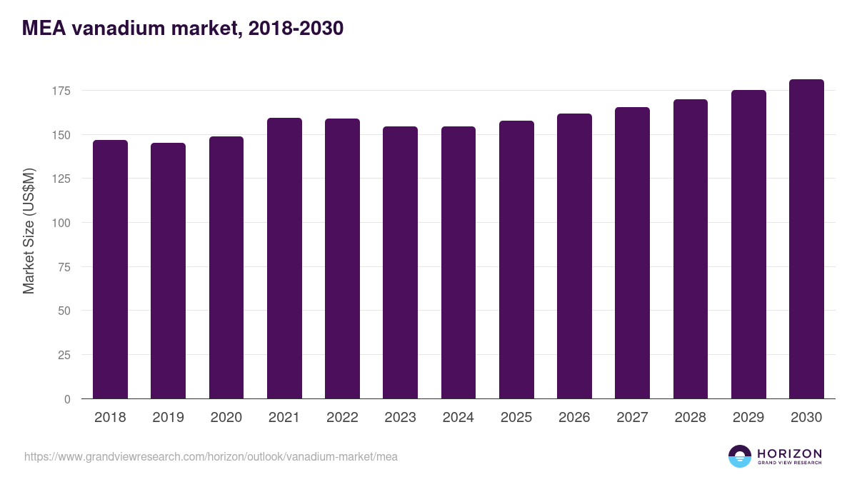 Middle East & Africa vanadium market, 2018-2030 (US$M)
