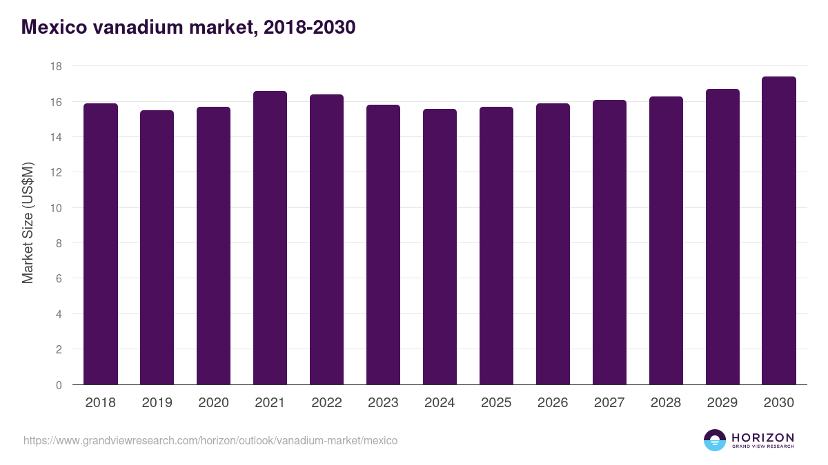 Mexico vanadium market, 2018-2030 (US$M)