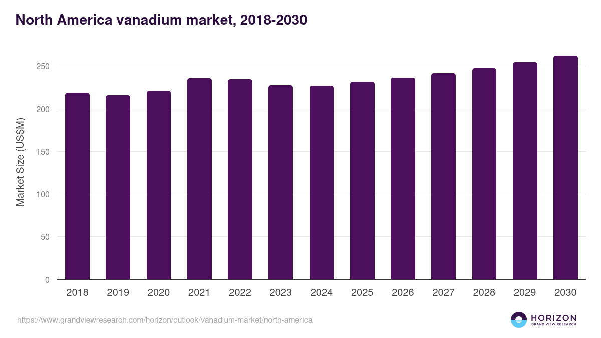 North America vanadium market, 2018-2030 (US$M)