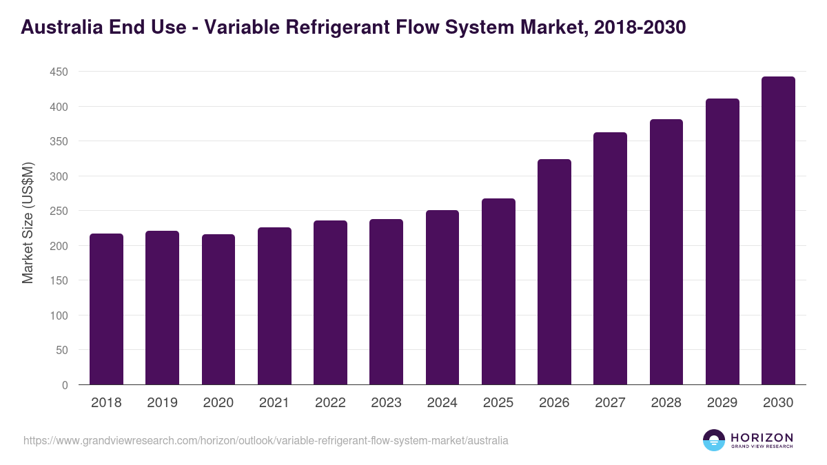 Australia variable refrigerant flow system market, 2018-2030 (US$M)