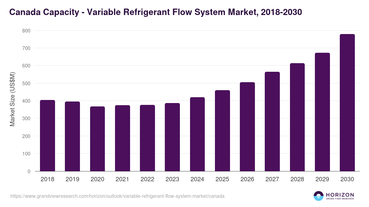 Canada variable refrigerant flow system market, 2018-2030 (US$M)