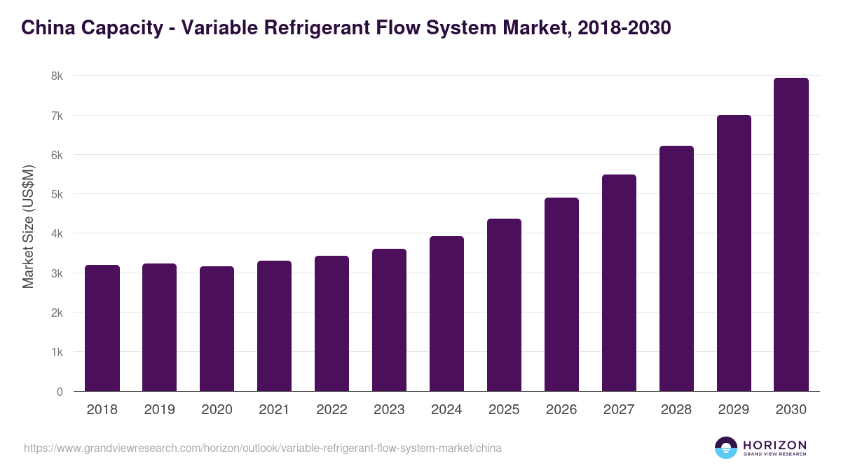 China variable refrigerant flow system market, 2018-2030 (US$M)