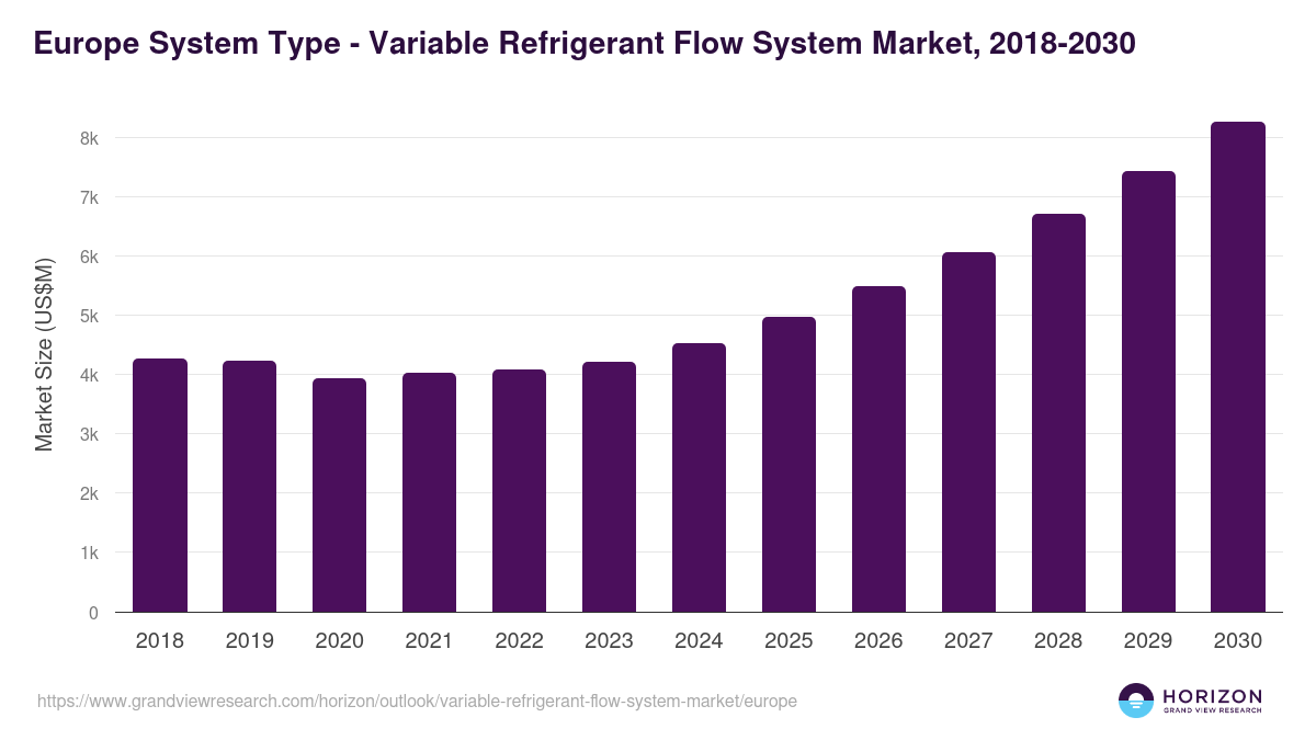 Europe variable refrigerant flow system market, 2018-2030 (US$M)