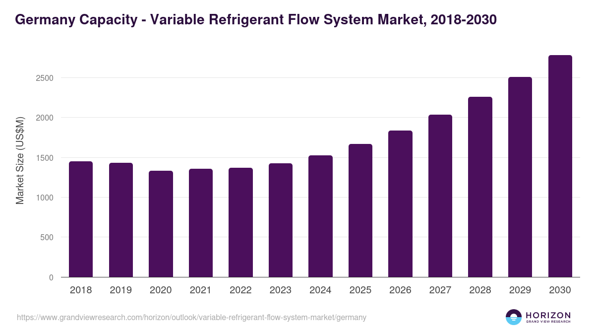 Germany variable refrigerant flow system market, 2018-2030 (US$M)