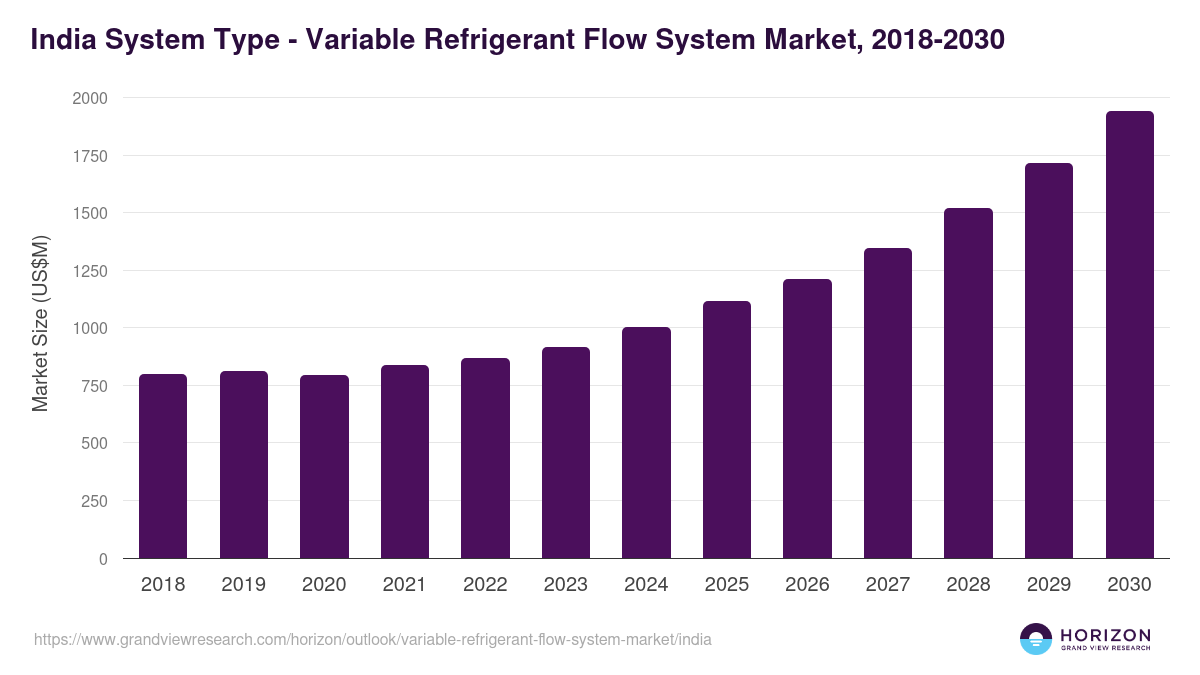 India variable refrigerant flow system market, 2018-2030 (US$M)