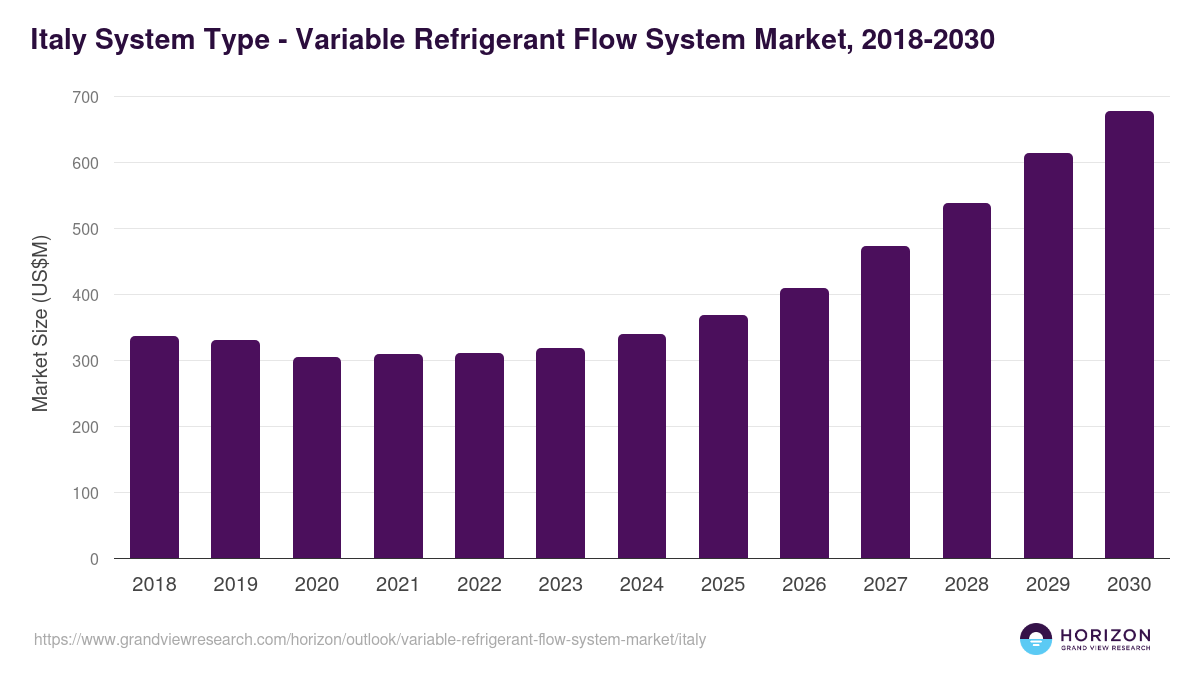 Italy variable refrigerant flow system market, 2018-2030 (US$M)