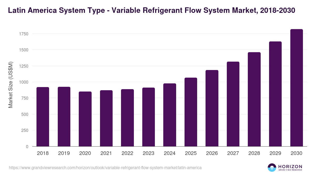 Latin America variable refrigerant flow system market, 2018-2030 (US$M)