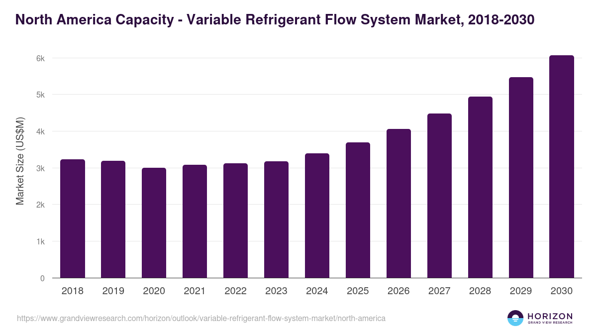 North America variable refrigerant flow system market, 2018-2030 (US$M)