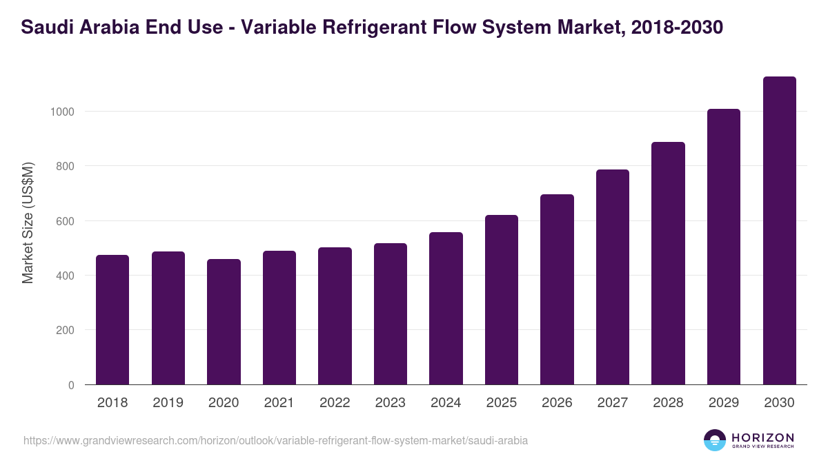 Saudi Arabia variable refrigerant flow system market, 2018-2030 (US$M)