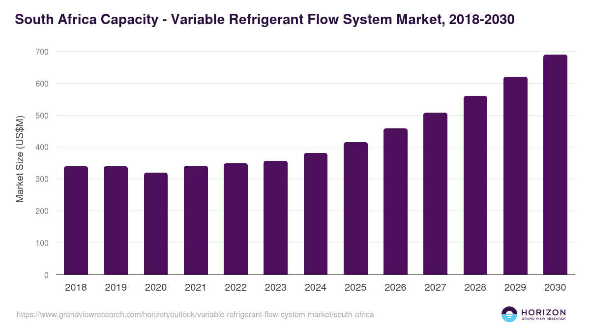 South Africa variable refrigerant flow system market, 2018-2030 (US$M)