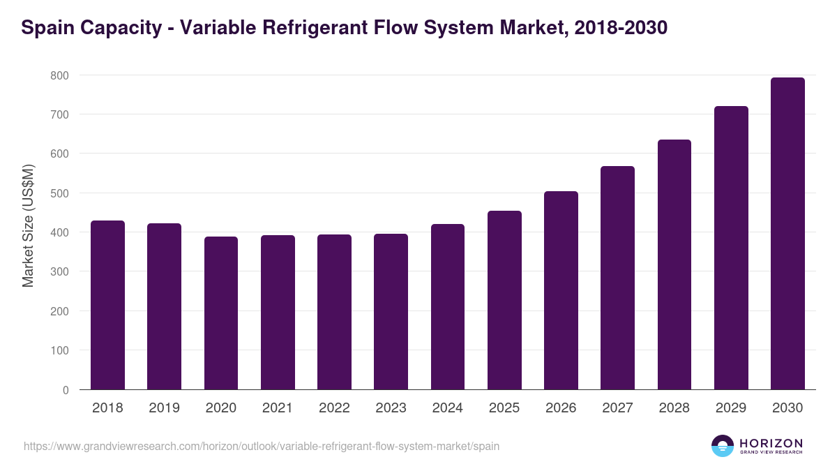Spain variable refrigerant flow system market, 2018-2030 (US$M)