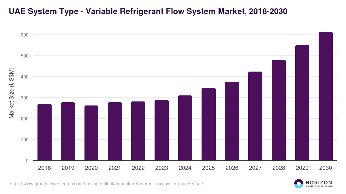 UAE variable refrigerant flow system market, 2018-2030 (US$M)