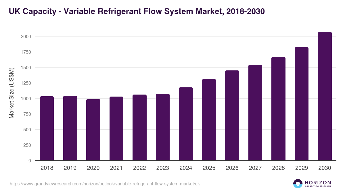 UK variable refrigerant flow system market, 2018-2030 (US$M)
