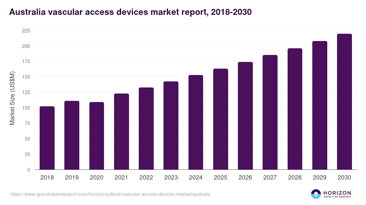 Australia vascular access devices market, 2018-2030 (US$M)