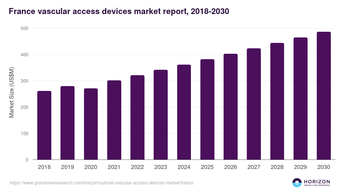 France vascular access devices market, 2018-2030 (US$M)