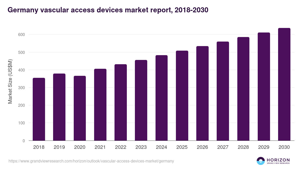 Germany vascular access devices market, 2018-2030 (US$M)