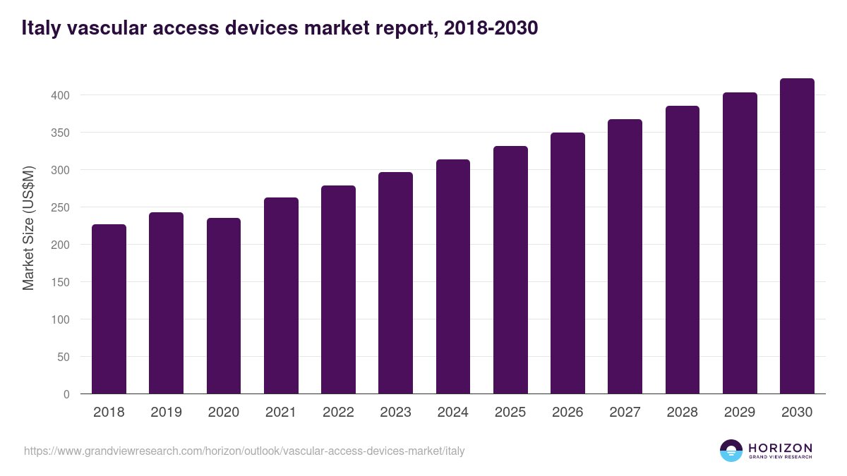 Italy vascular access devices market, 2018-2030 (US$M)