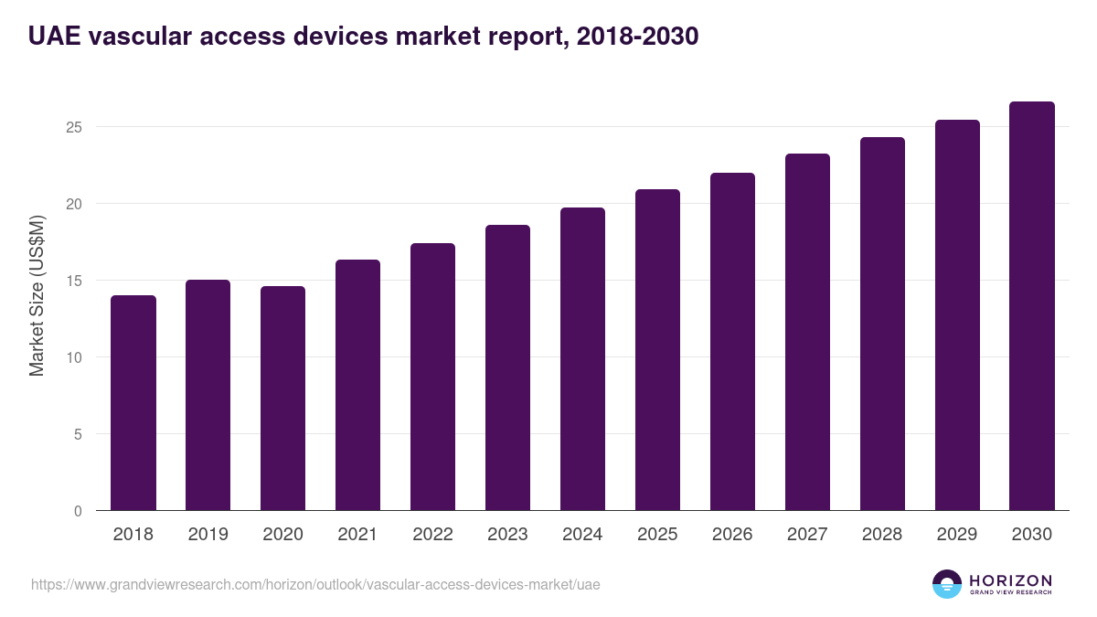 UAE vascular access devices market, 2018-2030 (US$M)
