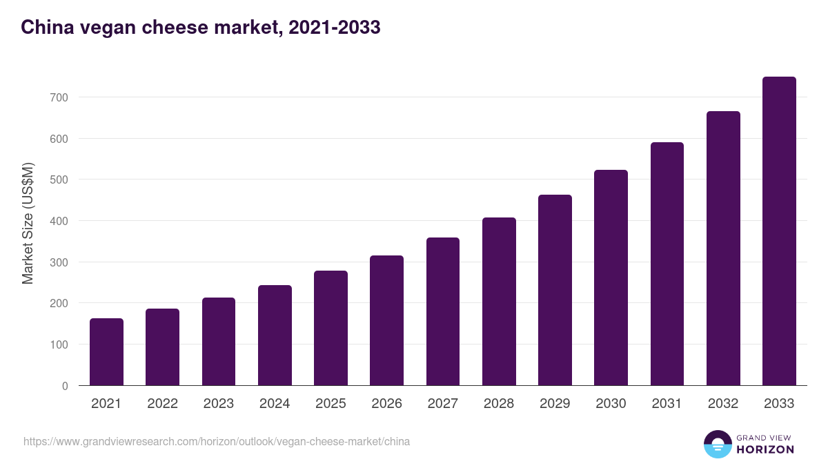 China vegan cheese market, 2021-2033 (US$M)