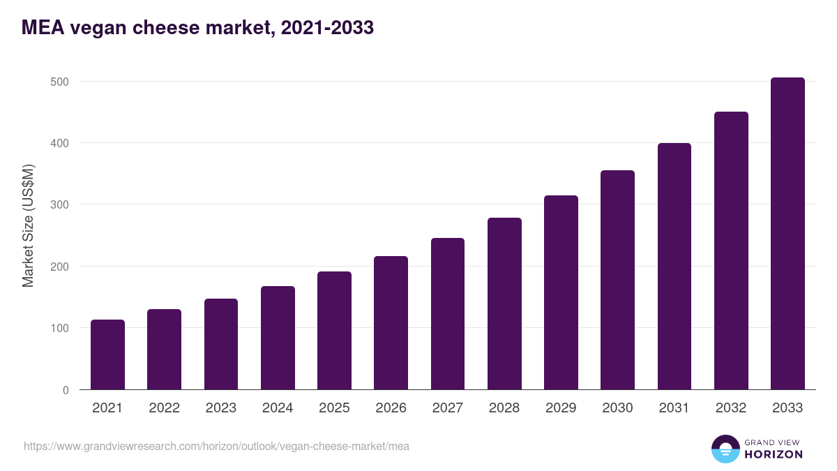 Middle East & Africa vegan cheese market, 2021-2033 (US$M)