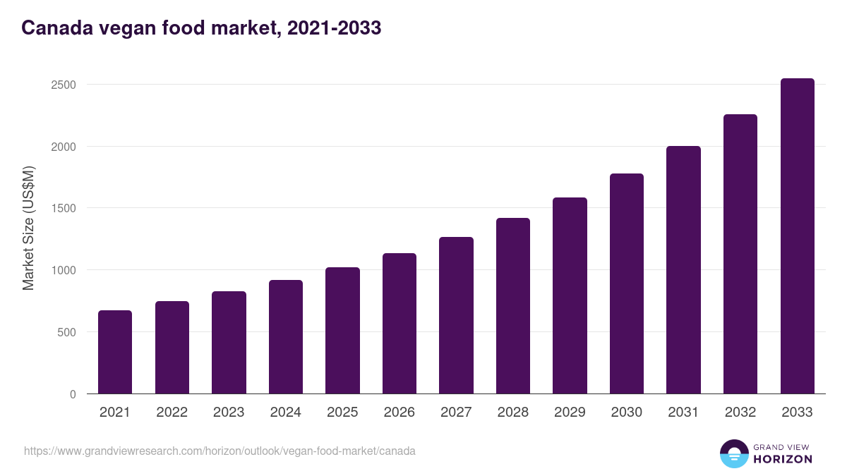 Canada vegan food market, 2021-2033 (US$M)