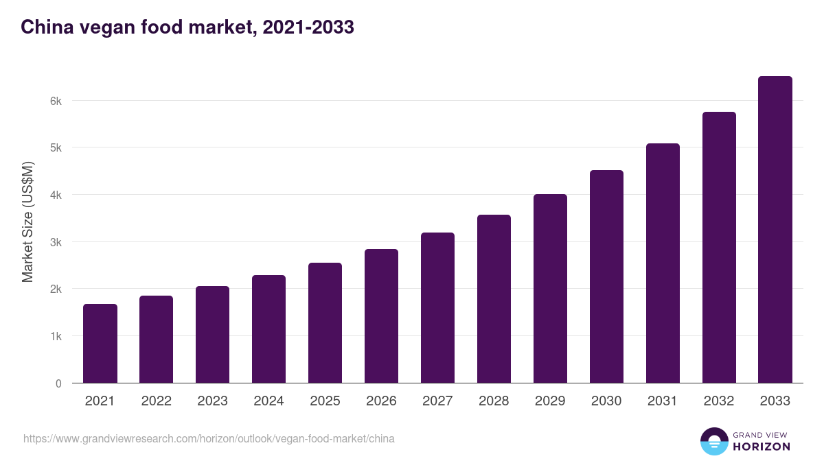 China vegan food market, 2021-2033 (US$M)
