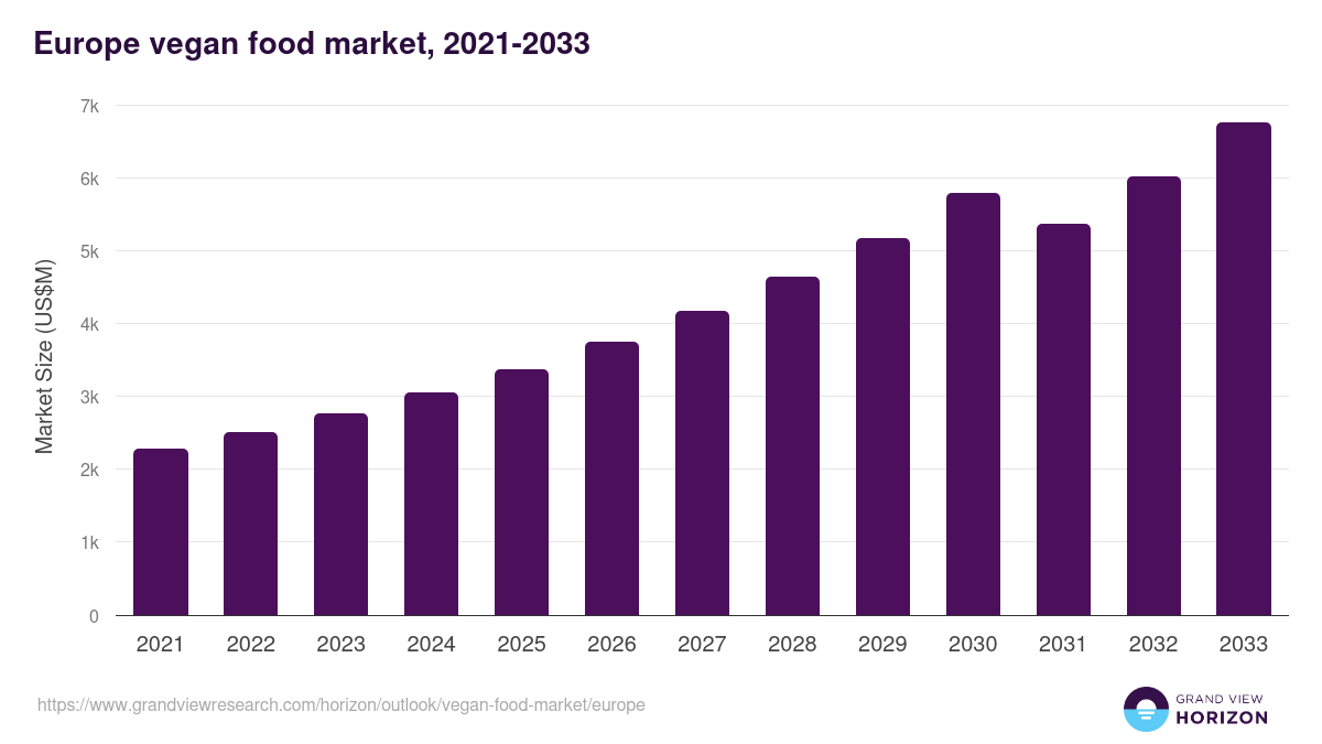 Europe vegan food market, 2021-2033 (US$M)