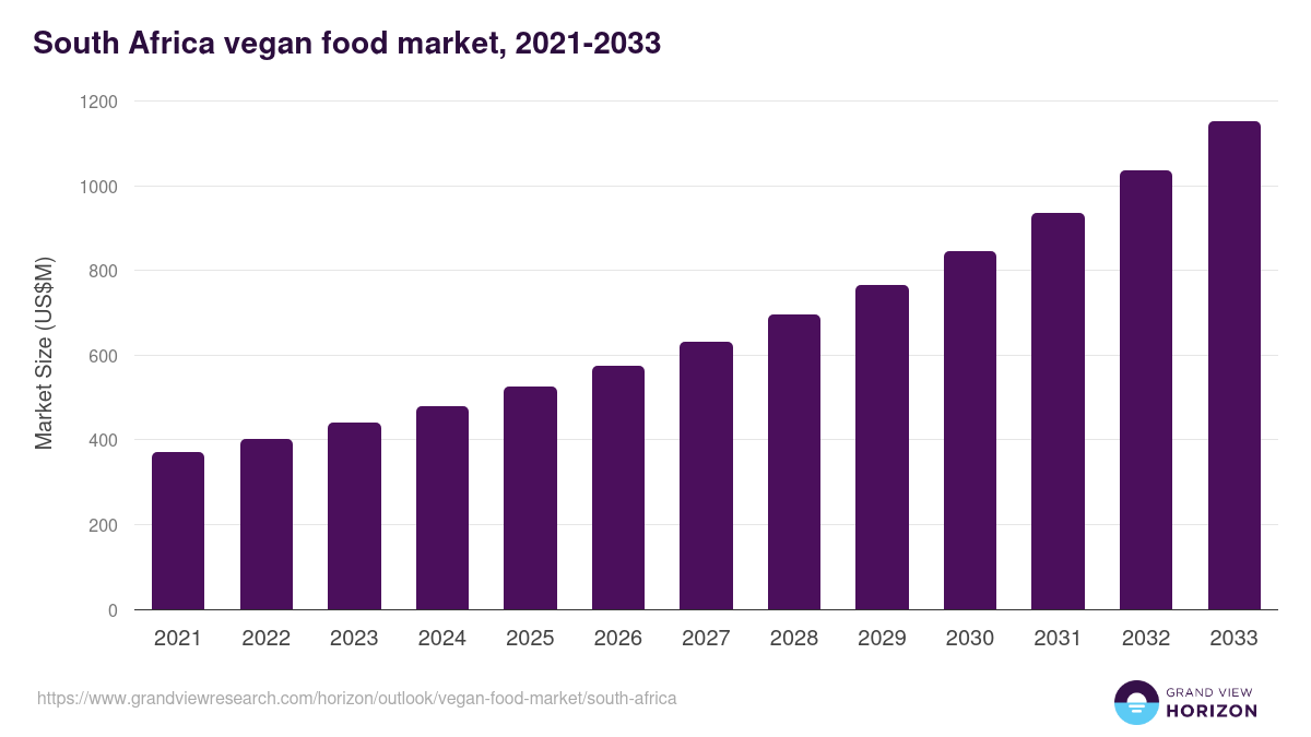 South Africa vegan food market, 2021-2033 (US$M)
