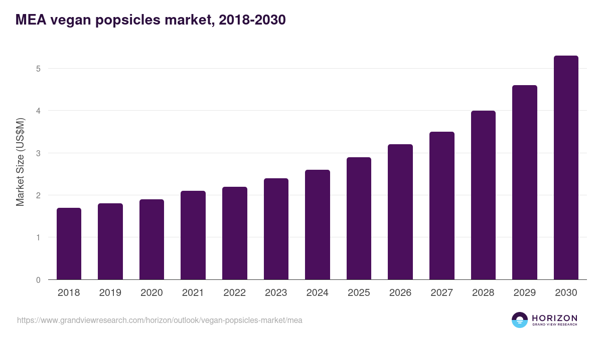 Middle East & Africa vegan popsicles market, 2018-2030 (US$M)