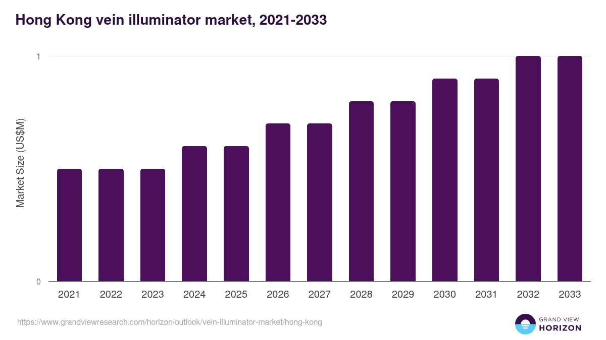 Hong Kong vein illuminator market, 2021-2033 (US$M)