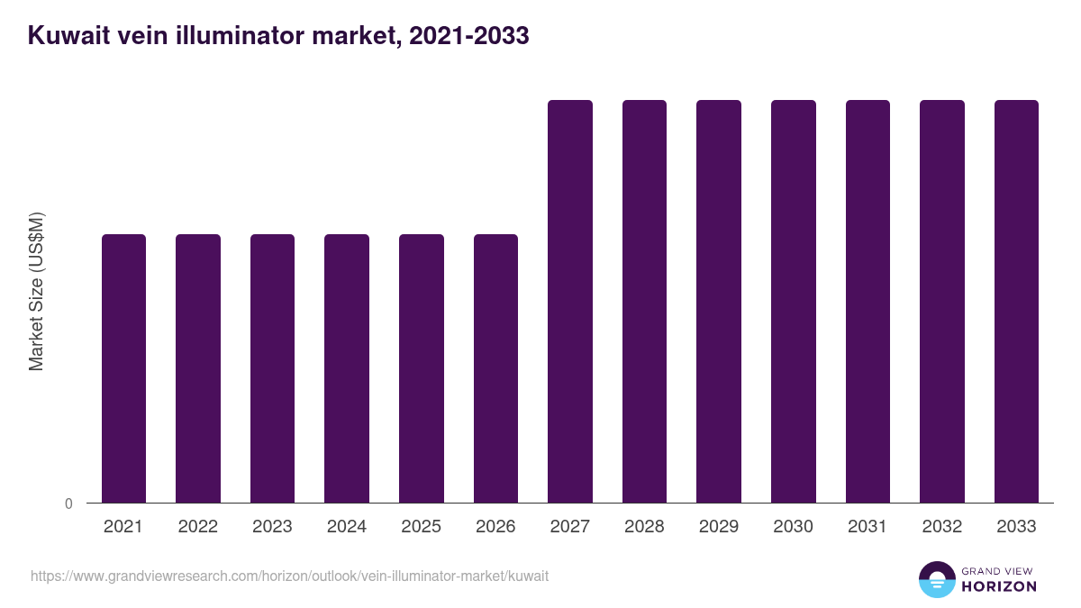 Kuwait vein illuminator market, 2021-2033 (US$M)