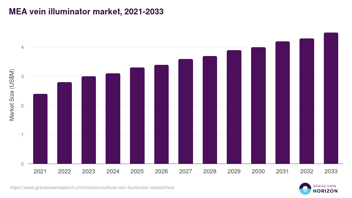 Middle East & Africa vein illuminator market, 2021-2033 (US$M)