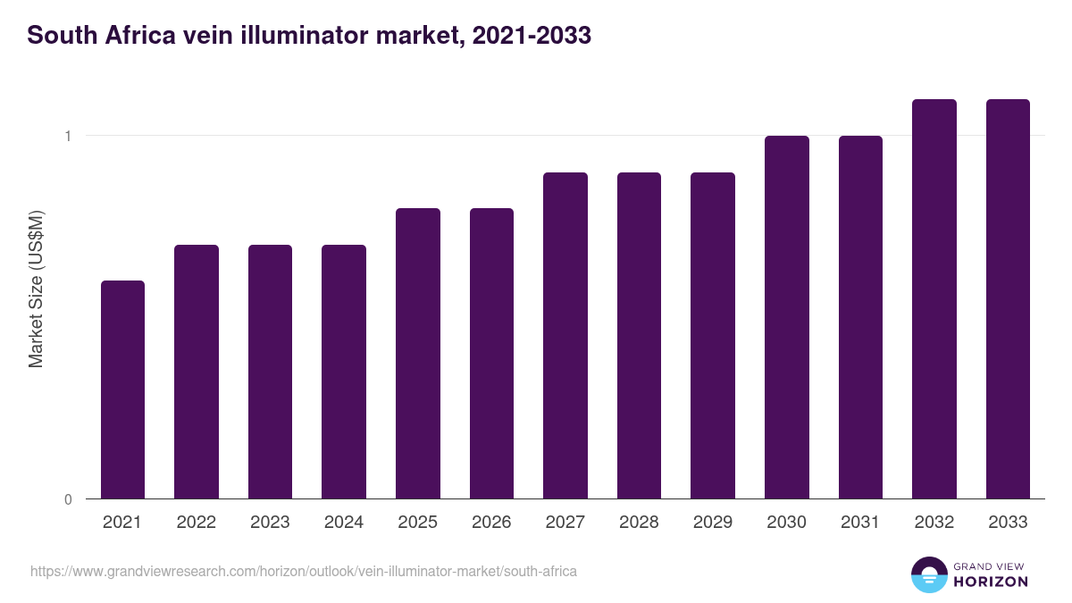 South Africa vein illuminator market, 2021-2033 (US$M)