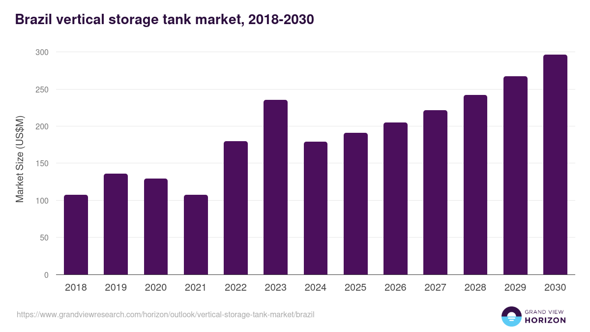 Brazil vertical storage tank market, 2018-2030 (US$M)