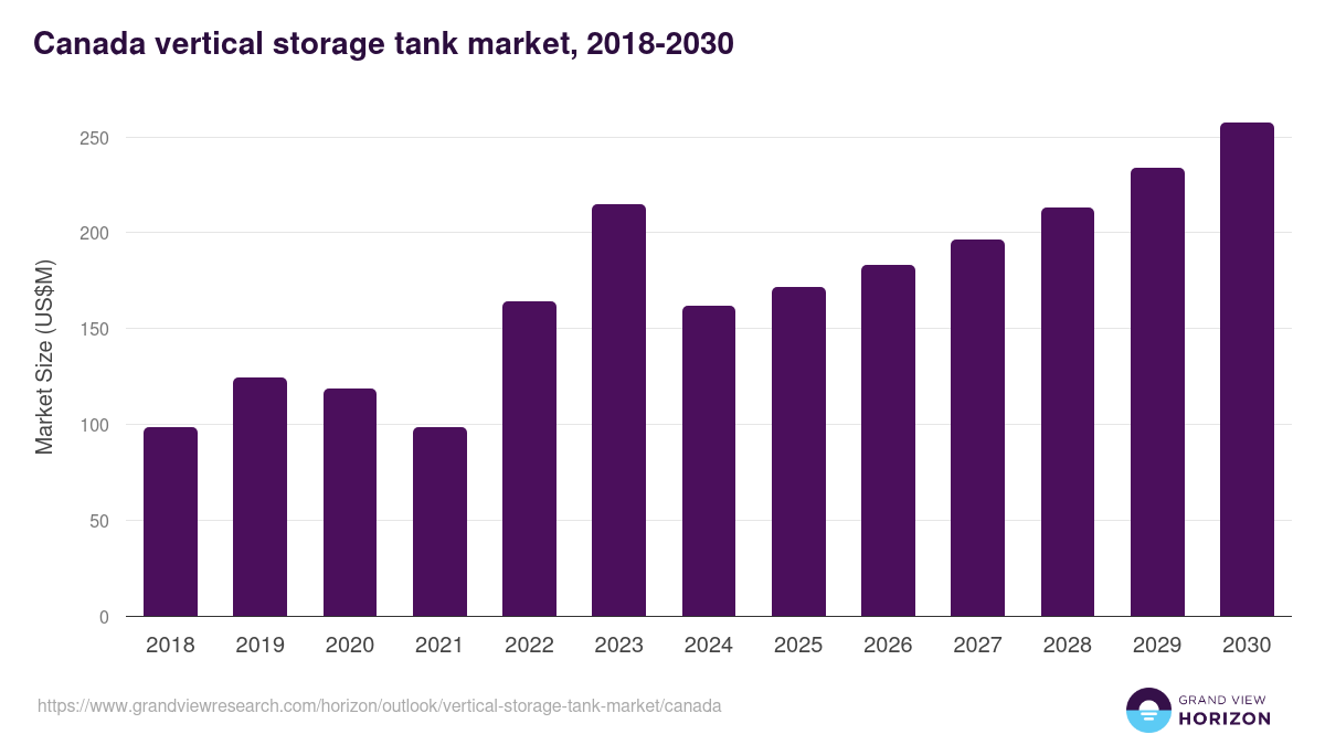 Canada vertical storage tank market, 2018-2030 (US$M)