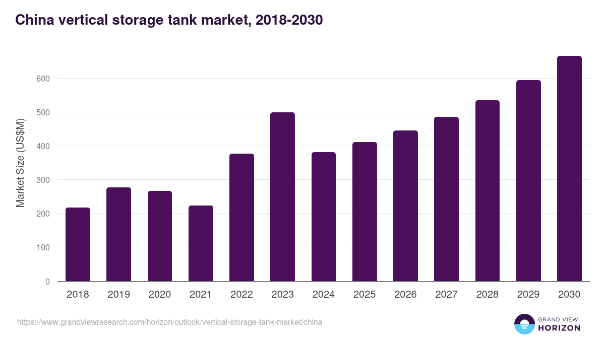China vertical storage tank market, 2018-2030 (US$M)