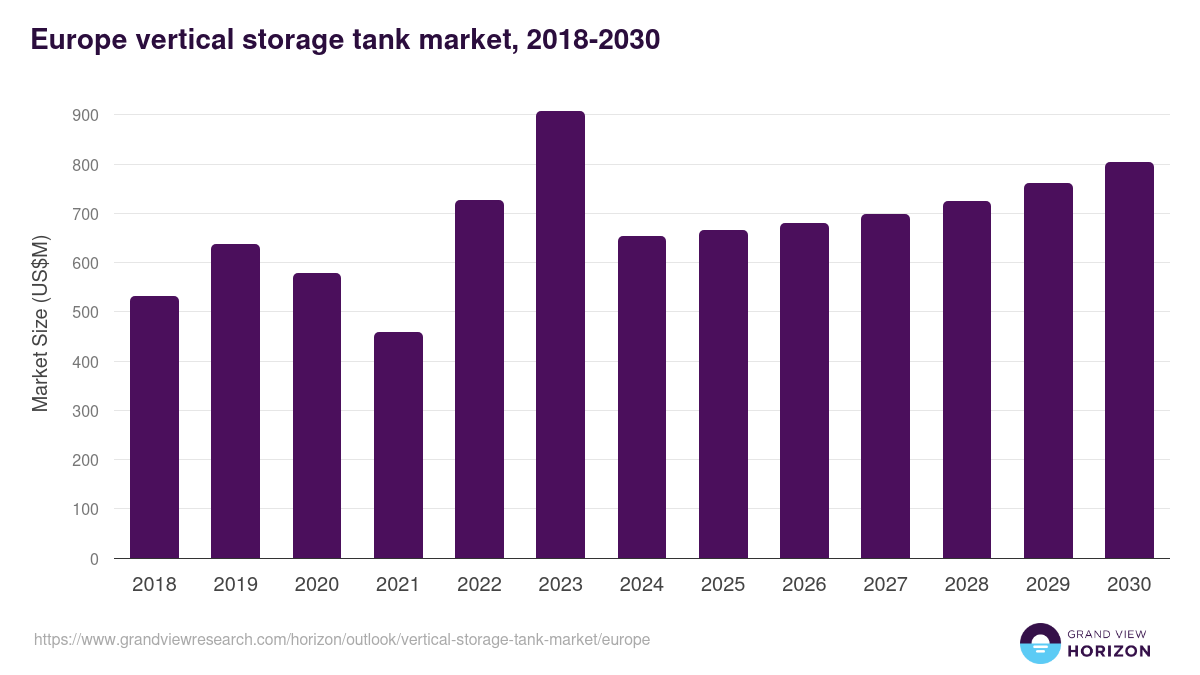 Europe vertical storage tank market, 2018-2030 (US$M)
