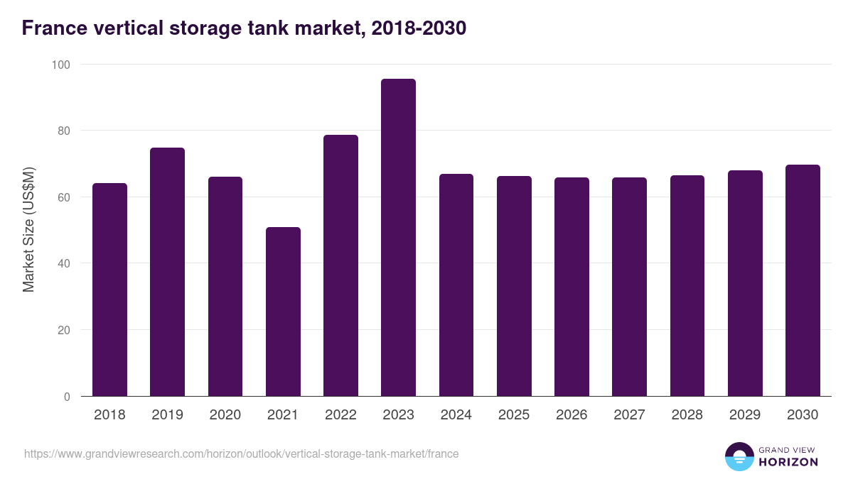 France vertical storage tank market, 2018-2030 (US$M)