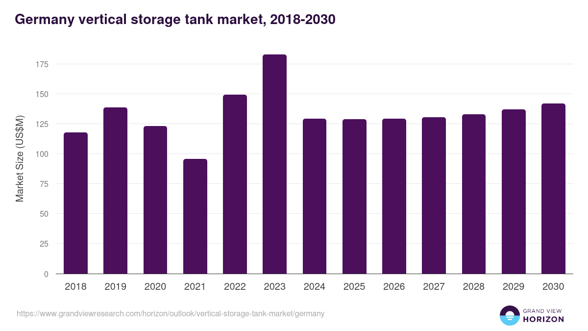 Germany vertical storage tank market, 2018-2030 (US$M)