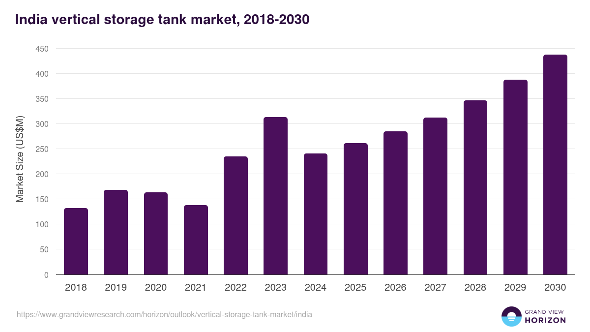 India vertical storage tank market, 2018-2030 (US$M)