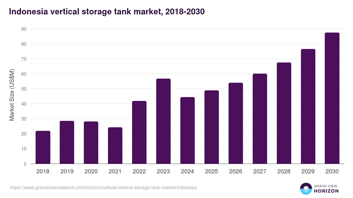 Indonesia vertical storage tank market, 2018-2030 (US$M)