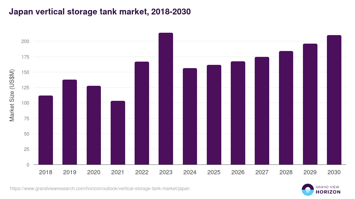 Japan vertical storage tank market, 2018-2030 (US$M)