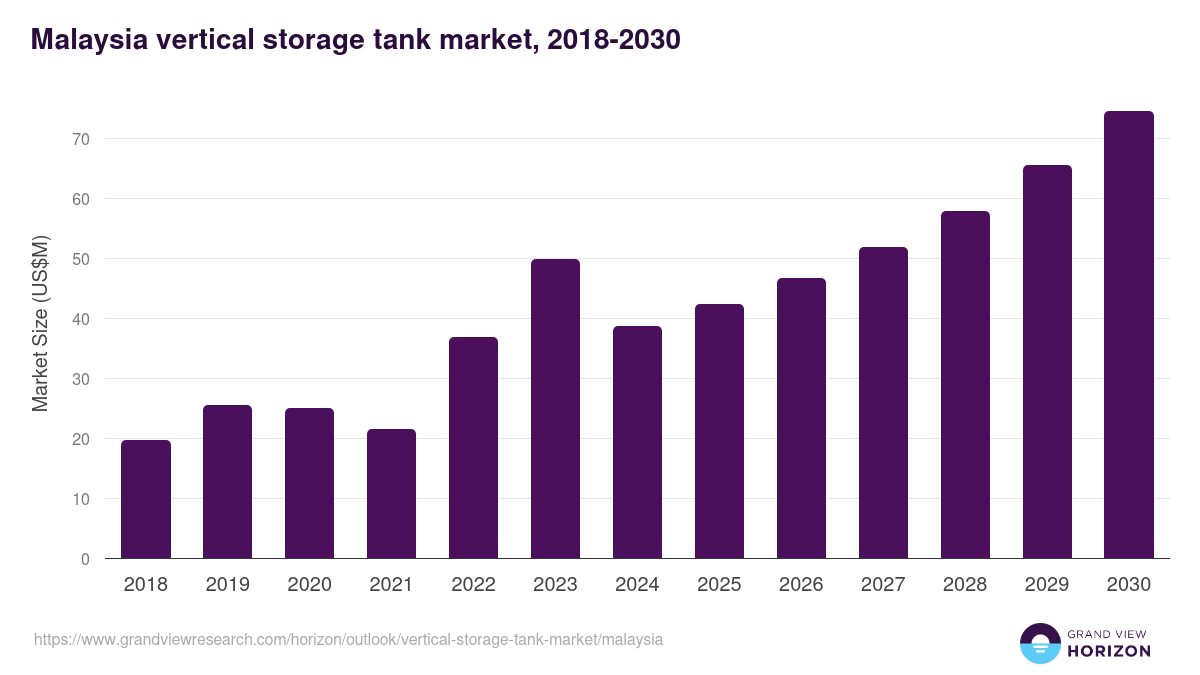 Malaysia vertical storage tank market, 2018-2030 (US$M)