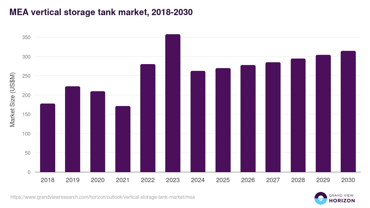 Middle East & Africa vertical storage tank market, 2018-2030 (US$M)