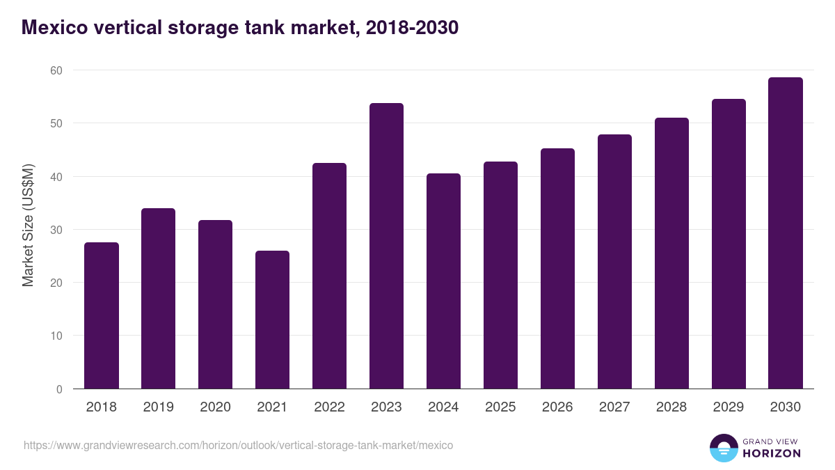 Mexico vertical storage tank market, 2018-2030 (US$M)