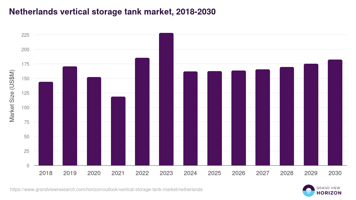 Netherlands vertical storage tank market, 2018-2030 (US$M)